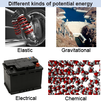 Illustrated examples of objects that store potential energy:  elastic (spring); gravitational (dam); electrical (car battery); and chemical (molecular solid).